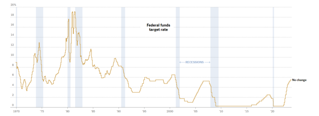 Federal Open Market Committee Leaves Rates Unchanged, Signals One More Hike